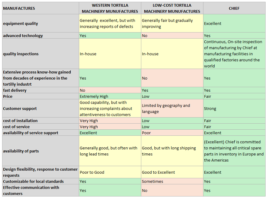 How Chief compares with western and low-cost tortilla machinery suppliers